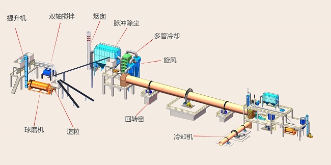 海綿鐵回轉窯工藝流程圖