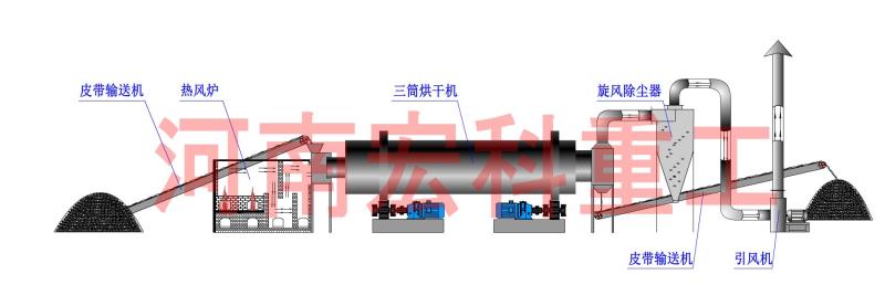 沙子烘干机作业流程