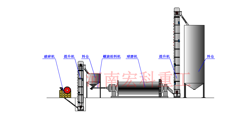 钢渣球磨机工艺流程